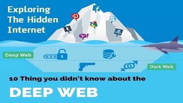 What is the Deep Web