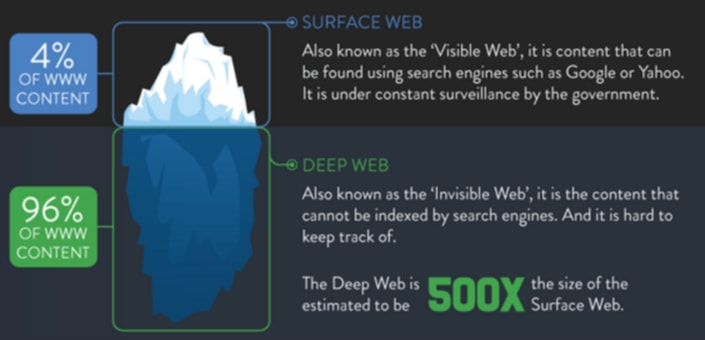 How big is the deep web