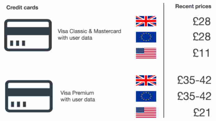 Dark Web sells Stolen Credit Cards Details for just £11 